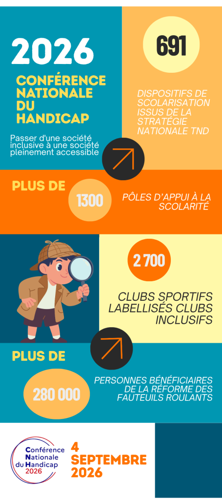 691

dispositifs de scolarisation issus de la stratégie nationale TND

Plus de 1 300

pôles d’appui à la scolarité 

Plus de 280 000

personnes bénéficiaires de la réforme des fauteuils roulants

2 700

clubs sportifs labellisés clubs inclusifs